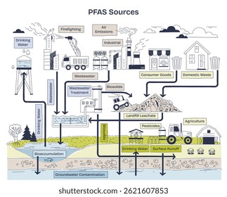 PFAS sources include industrial emissions, consumer goods, and agriculture. Key elements, factories, landfill, water. Doodle style diagram.