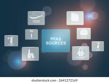 PFAS sources infographic template. Environmental contamination awareness poster design for health education campaigns. PFAS concept. Perfluoroalkyl and Polyfluoroalkyl Substances. Vector illustration