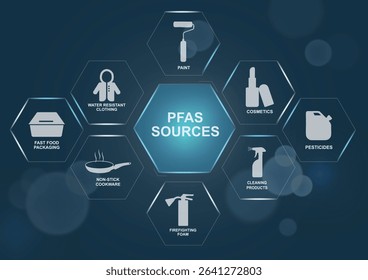 PFAS sources infographic template with hexagonal icons. Environmental pollution awareness poster design for educational campaigns. PFAS concept. PFAS infograhic. Forever chemicals. Vector illustration