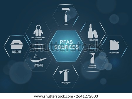 PFAS sources infographic template with hexagonal icons. Environmental pollution awareness poster design for educational campaigns. PFAS concept. PFAS infograhic. Forever chemicals. Vector illustration