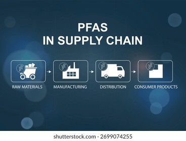 PFAS no Infográfico do Processo da Cadeia de Suprimentos. Progressão de PFAS em estágios da cadeia de fornecimento, ideais para apresentações de impacto ambiental, conformidade e indústria. Conceito de PFAS. Ilustração vetorial