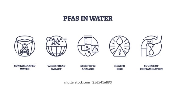 PFAS in water concept with icons of contamination, analysis, and health risk. Outline icons set.