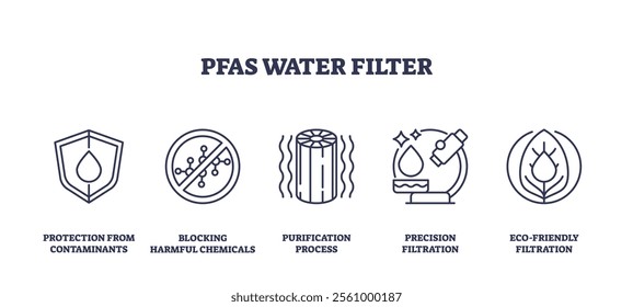 PFAS water filter icons depict protection, blocking chemicals, and purification. Outline icons set.