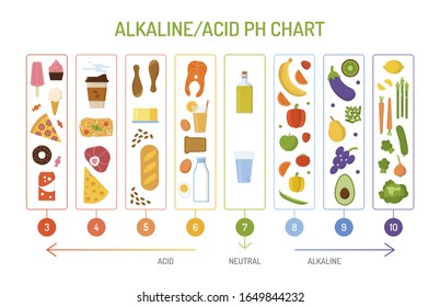 Ph balance chart. Alkaline acid diet concept. Flat style. Vector illustration.