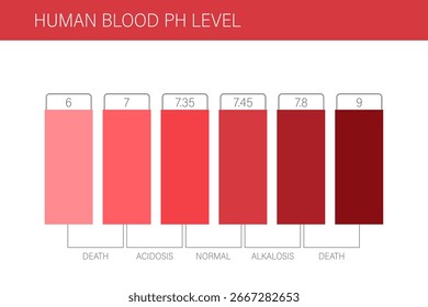 Escala sanguínea de Ph. PH normal do sangue humano. Conceito de assistência médica. Ilustração de vetor plano.