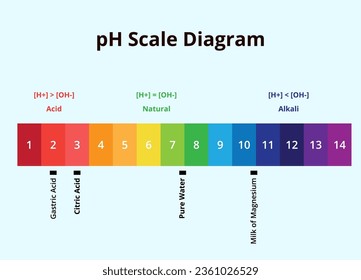 pH is a measure of how acidic basic water is. The range goes from 0 - 14, with 7 being neutral.