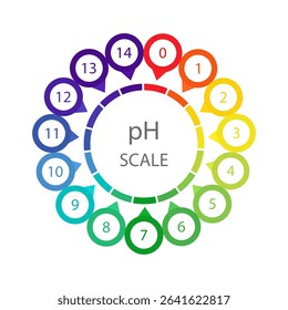 PH Scale. Acid and alkaline indicator. Chemical analysis or test. Education Poster. Vector illustration in flat style.