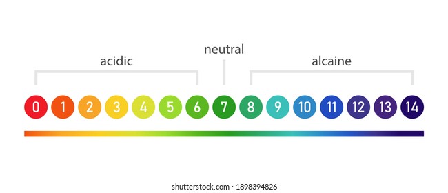 PH Scale Chart. Clipart Image