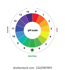 Valor del diagrama de indicadores de la escala de Ph, alcalino, neutro, ácido de la solución