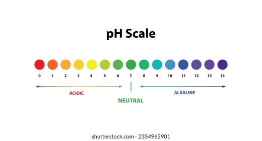 Ph Scale chart indicator diagram value. Alkaline, neutral, acidic solution.