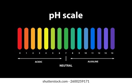 Ph scale chart indicator diagram value .Litmus test. 