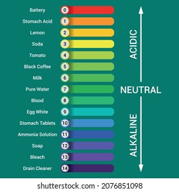 The ph scale in chemistry