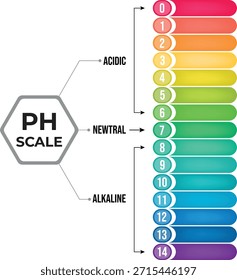 Diagrama de escala de pH con rangos ácidos, neutros y alcalinos