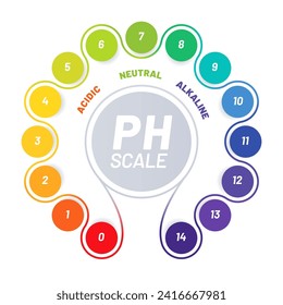 Escala de PH del balance de ácidos alimentarios, gráfico con indicadores de valores ácidos, neutros y alcalinos, ensayo vectorial. Comida y agua química, escala de análisis de PH con tabla de colores del espectro para el balance de acidez