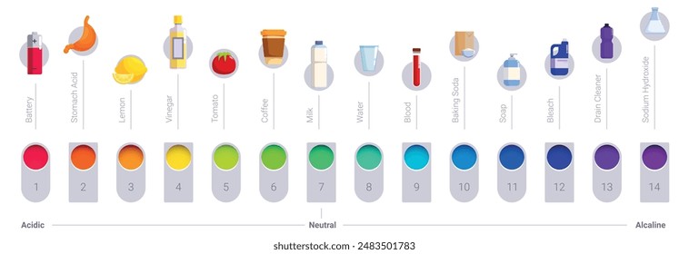 Ph scale icons set. Colorful infographic showing ph scale with common substances ranging from acidic battery to alkaline sodium hydroxide