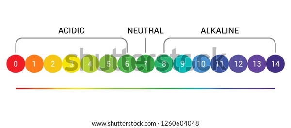pH scale indicator\
chart diagram acidic alkaline measure. pH analysis vector chemical\
scale value test.