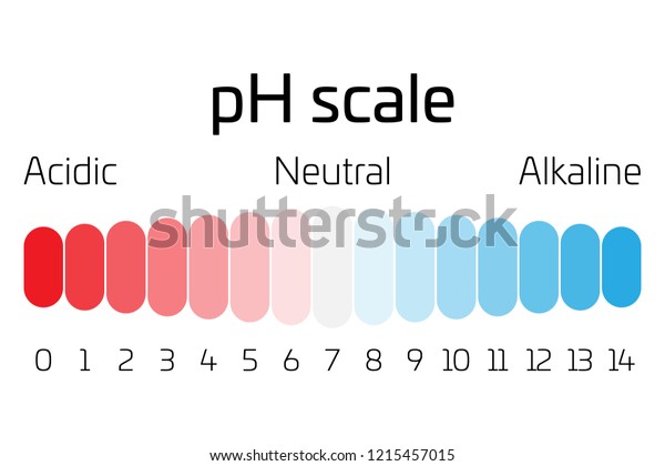 pH scale. Indicator of pH value expressing\
rate of acidity or basicity in\
chemistry.