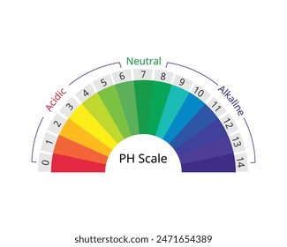 La escala de pH es una medida de cuán ácida o básica es el agua. El rango va de 0 a 14 con 7 siendo neutro