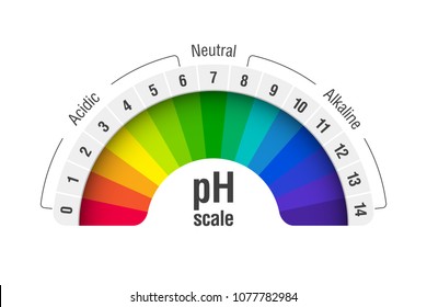 Ph Chart
