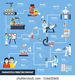 Pharmaceutical production flowchart with science and test symbols flat vector illustration 