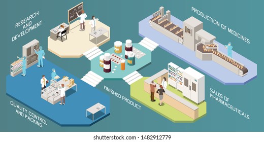 Pharmaceutical production infographics layout from research and development to sales of finished product isometric vector illustration 