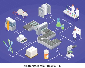 Pharmaceutical production isometric composition with image of line laboratory equipment and medical products with text captions vector illustration