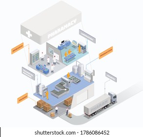 Pharmaceutical Production Isometric Composition With Set Of Platforms With Laboratory Departments And Logistics Warehouse With Text Vector Illustration