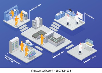Pharmaceutical production isometric composition with set of platforms with research analysis and safety test laboratory departments vector illustration