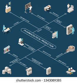 Pharmaceutical Production Isometric Flowchart With Research Quality Control Development Testing Implementation Packing Manufacture Conveyor Medicaments And Other Descriptions Vector Illustration