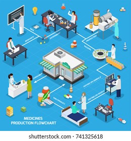 Pharmaceutical Production Isometric Flowchart From Research Tests Manufacturing Medicine Packaging To Consumer At Drugstore Counter Vector Illustration 