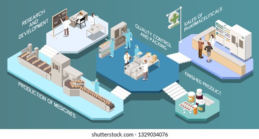 Pharmaceutical production isometric multistore composition with research and development production of medicines quality control and packing finished product descriptions vector illustration