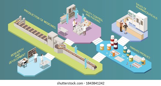 Infografiken der pharmazeutischen Produktion mit einer Reihe von Plattformen, die jede Stufe der Forschung Entwicklung von Arzneimitteln, Vektorgrafik