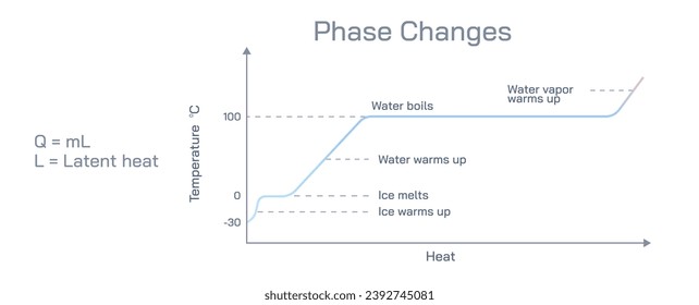 Phase change diagram. The latent heat required to convert a solid into a liquid or vapour, or a liquid into a vapour, without change of temperature. The heat or energy that is absorbed or released.