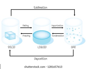 phase change of matter 