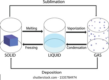 phase change of matter vector