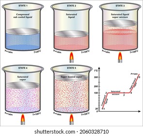 Phase Change Processes, Property Tables and Equation of States