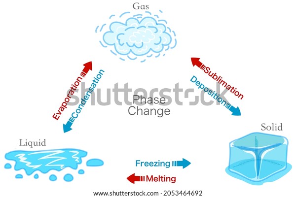 Phase Change Transition Diagram. States Matter Schema. Evaporation ...