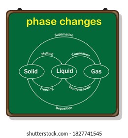 Phase Changes Diagram On Chalkboard