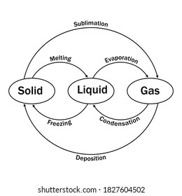 338 Phase change diagram Images, Stock Photos & Vectors | Shutterstock