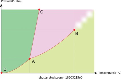 Phase Diagram, Binary, Physical States of A Substance