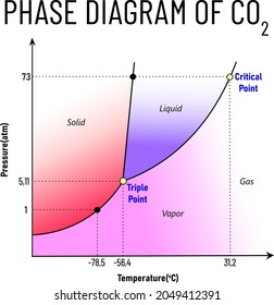 Phase Diagram Of Carbon Dioxide