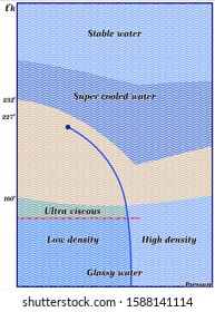 phase diagram of cold water