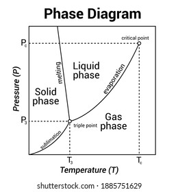 Phase Diagram On White Background Stock Vector (Royalty Free ...