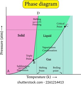 A phase diagram represents the various physical states or phases of matter at different pressures and temperature

