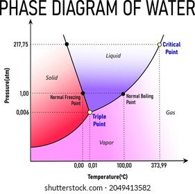 Phase Diagram Water H2o Stock Vector (Royalty Free) 2049413582 ...