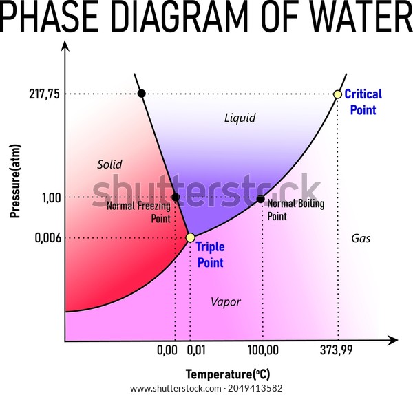 Phase Diagram Water H2o Stock Vector (Royalty Free) 2049413582