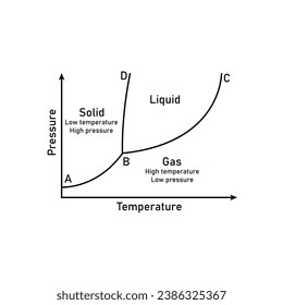 Phase diagrams in physical chemistry. Solid, liquid and gas. Scientific resources for teachers and students.