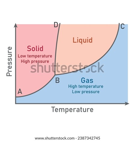 Phase diagrams in physical chemistry. Solid, liquid and gas. Scientific resources for teachers and students.