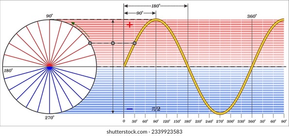 The phase for each argument value, relative to the start of the cycle, is shown at the bottom, in degrees from 0° to 360° and in radians from 0 to 2π.