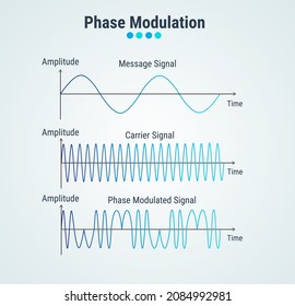 Phase Modulation - AM and FM frequency